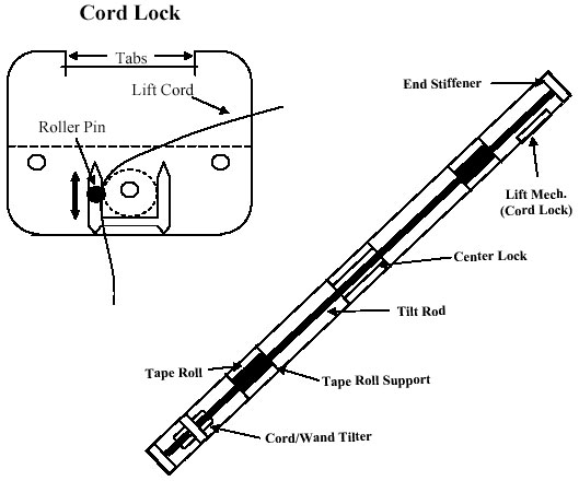 Troubleshoot Lift Problems Diagram